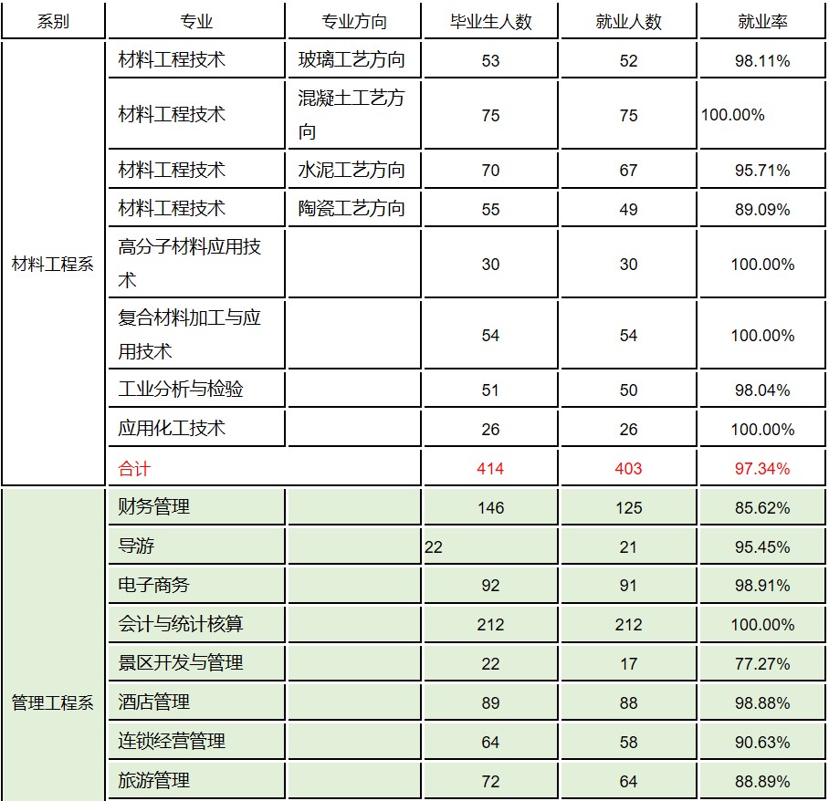 2017届毕业生分专业就业率统计表