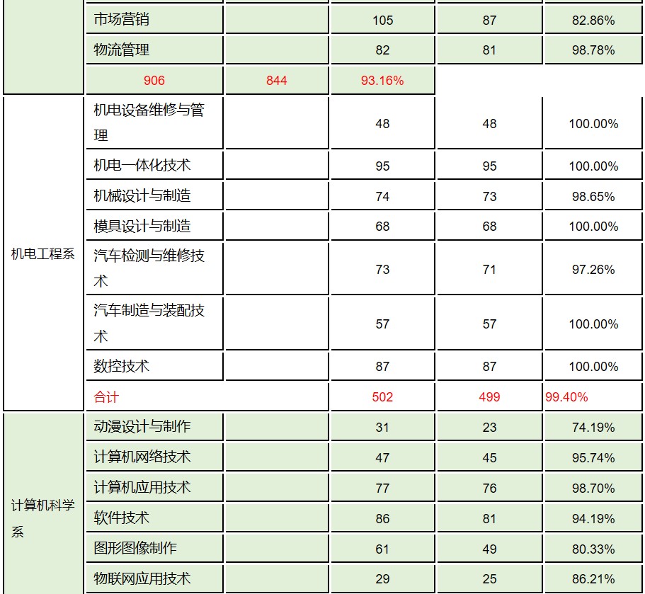 2017届毕业生分专业就业率统计表