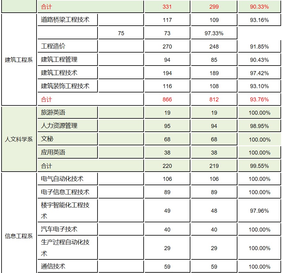 2017届毕业生分专业就业率统计表