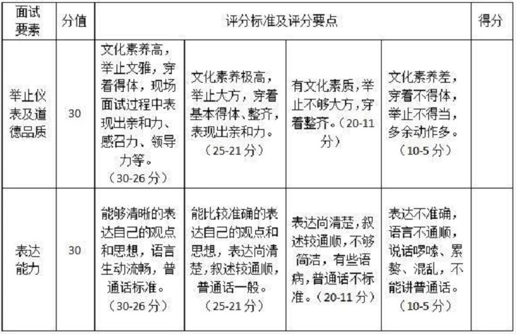 2020年天府新區(qū)信息職業(yè)學(xué)院?jiǎn)握性u(píng)分細(xì)則