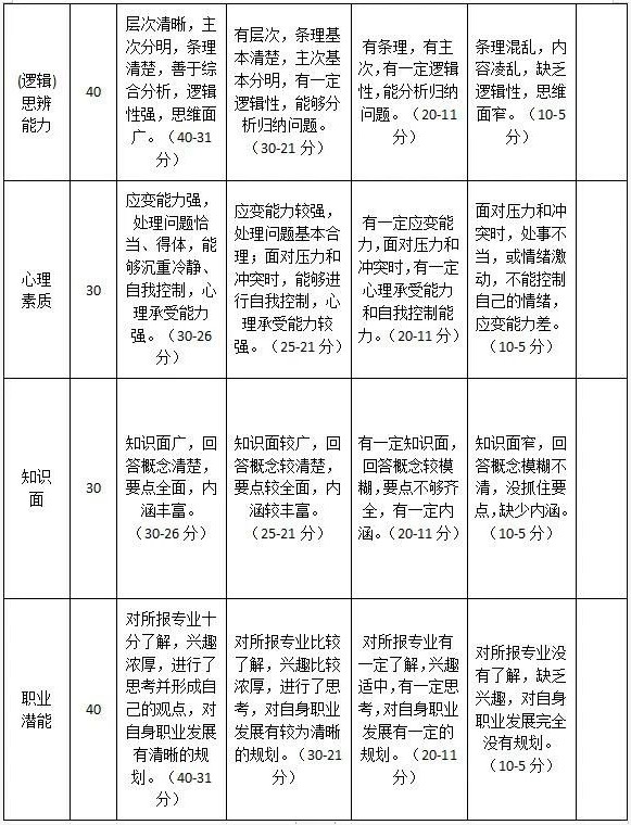 2020年天府新區(qū)信息職業(yè)學(xué)院?jiǎn)握性u(píng)分細(xì)則